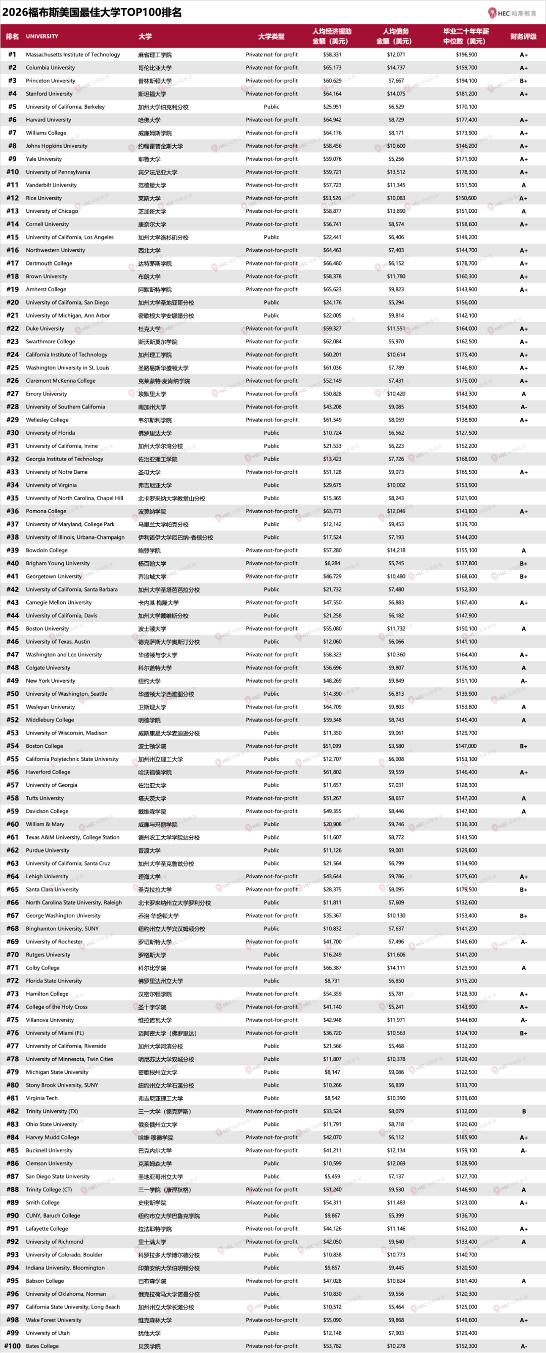 2026福布斯最佳美国大学排名 “教育投资回报清单”揭秘美本学费能否回本  数据 就业 费用 第9张